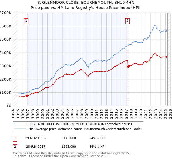 3, GLENMOOR CLOSE, BOURNEMOUTH, BH10 4HN: Price paid vs HM Land Registry's House Price Index