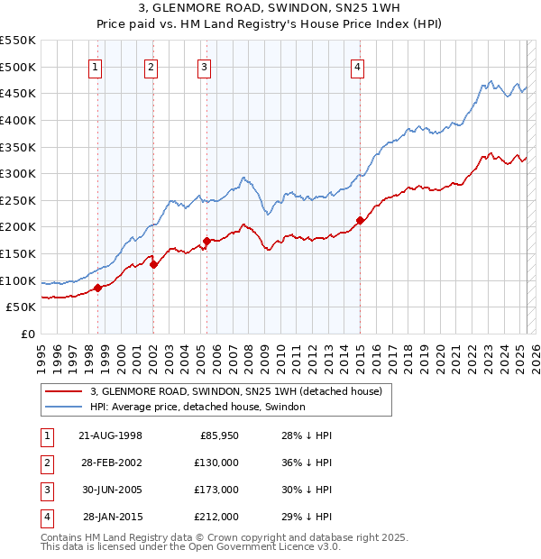 3, GLENMORE ROAD, SWINDON, SN25 1WH: Price paid vs HM Land Registry's House Price Index