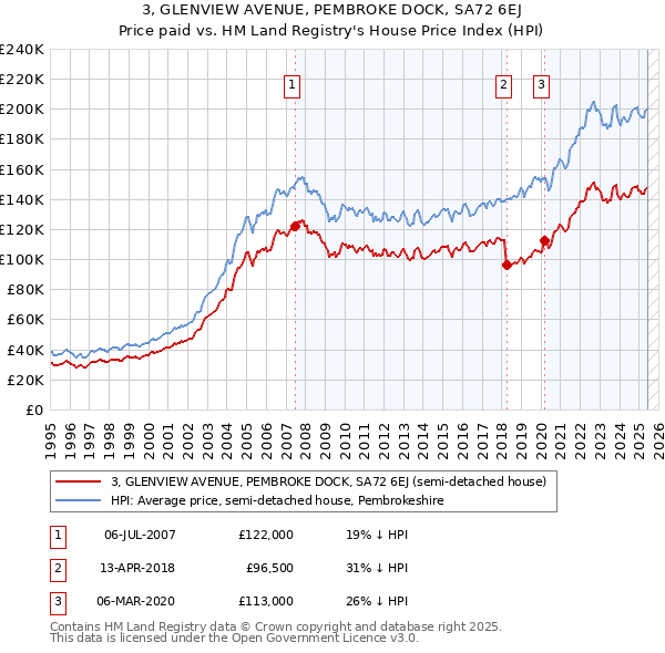 3, GLENVIEW AVENUE, PEMBROKE DOCK, SA72 6EJ: Price paid vs HM Land Registry's House Price Index