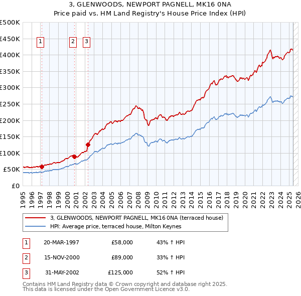 3, GLENWOODS, NEWPORT PAGNELL, MK16 0NA: Price paid vs HM Land Registry's House Price Index