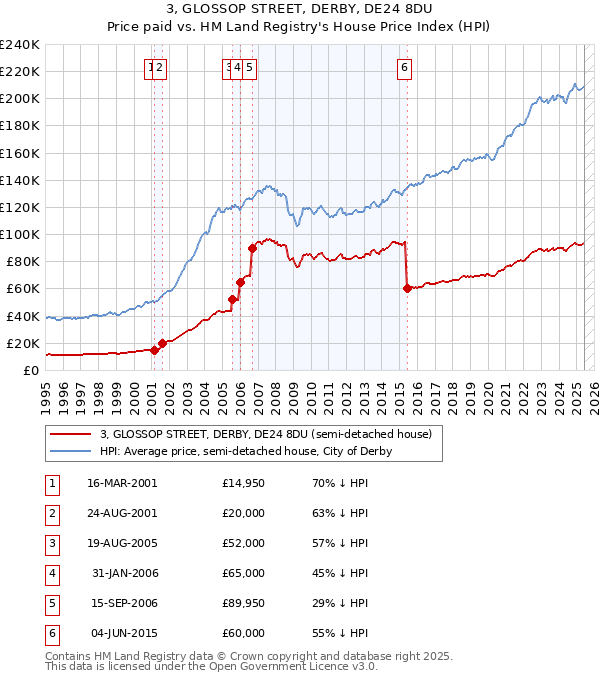 3, GLOSSOP STREET, DERBY, DE24 8DU: Price paid vs HM Land Registry's House Price Index