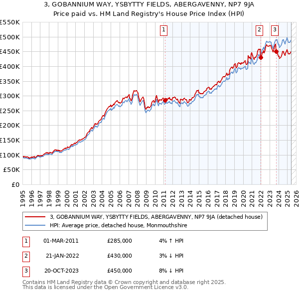 3, GOBANNIUM WAY, YSBYTTY FIELDS, ABERGAVENNY, NP7 9JA: Price paid vs HM Land Registry's House Price Index
