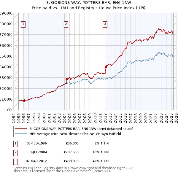 3, GOBIONS WAY, POTTERS BAR, EN6 1NW: Price paid vs HM Land Registry's House Price Index