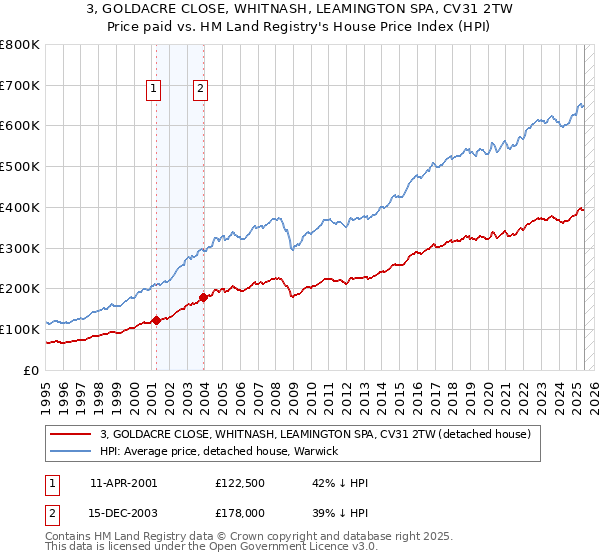 3, GOLDACRE CLOSE, WHITNASH, LEAMINGTON SPA, CV31 2TW: Price paid vs HM Land Registry's House Price Index