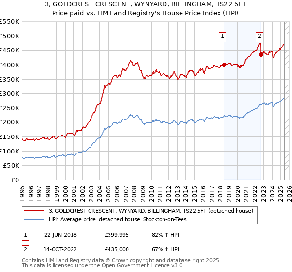 3, GOLDCREST CRESCENT, WYNYARD, BILLINGHAM, TS22 5FT: Price paid vs HM Land Registry's House Price Index