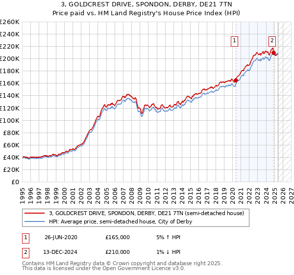 3, GOLDCREST DRIVE, SPONDON, DERBY, DE21 7TN: Price paid vs HM Land Registry's House Price Index