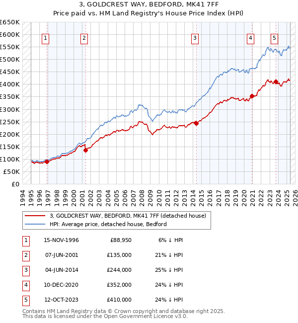 3, GOLDCREST WAY, BEDFORD, MK41 7FF: Price paid vs HM Land Registry's House Price Index