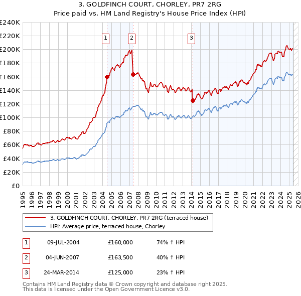 3, GOLDFINCH COURT, CHORLEY, PR7 2RG: Price paid vs HM Land Registry's House Price Index