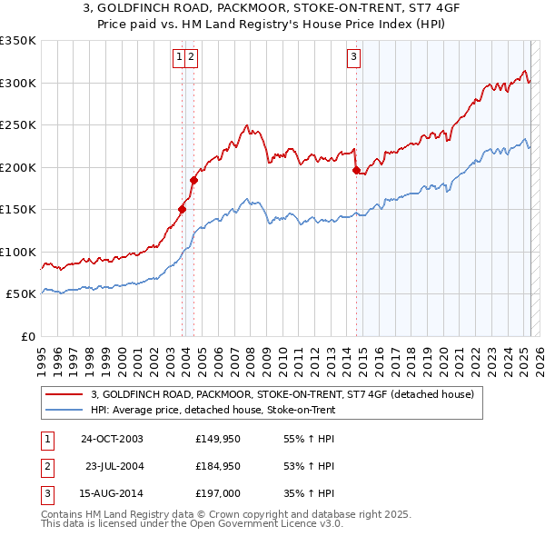 3, GOLDFINCH ROAD, PACKMOOR, STOKE-ON-TRENT, ST7 4GF: Price paid vs HM Land Registry's House Price Index