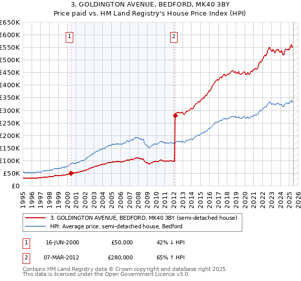 3, GOLDINGTON AVENUE, BEDFORD, MK40 3BY: Price paid vs HM Land Registry's House Price Index