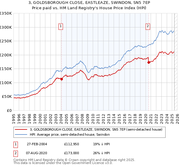 3, GOLDSBOROUGH CLOSE, EASTLEAZE, SWINDON, SN5 7EP: Price paid vs HM Land Registry's House Price Index
