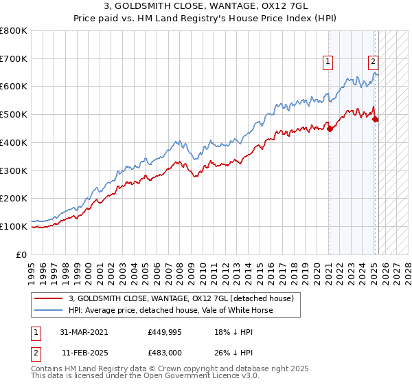 3, GOLDSMITH CLOSE, WANTAGE, OX12 7GL: Price paid vs HM Land Registry's House Price Index