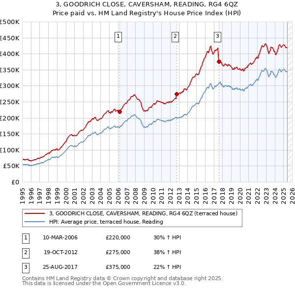 3, GOODRICH CLOSE, CAVERSHAM, READING, RG4 6QZ: Price paid vs HM Land Registry's House Price Index