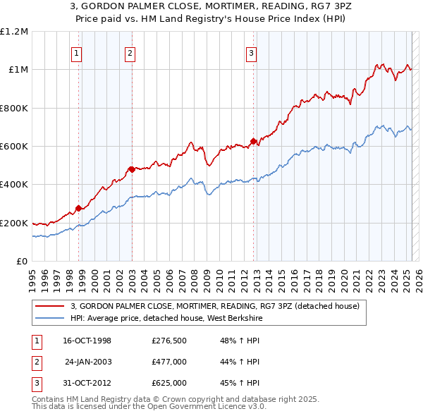 3, GORDON PALMER CLOSE, MORTIMER, READING, RG7 3PZ: Price paid vs HM Land Registry's House Price Index