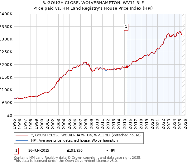 3, GOUGH CLOSE, WOLVERHAMPTON, WV11 3LF: Price paid vs HM Land Registry's House Price Index