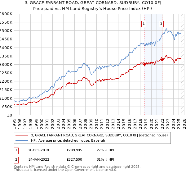 3, GRACE FARRANT ROAD, GREAT CORNARD, SUDBURY, CO10 0FJ: Price paid vs HM Land Registry's House Price Index