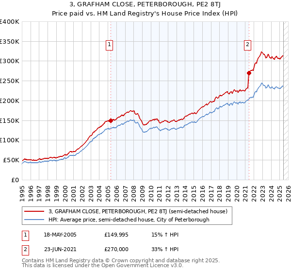 3, GRAFHAM CLOSE, PETERBOROUGH, PE2 8TJ: Price paid vs HM Land Registry's House Price Index