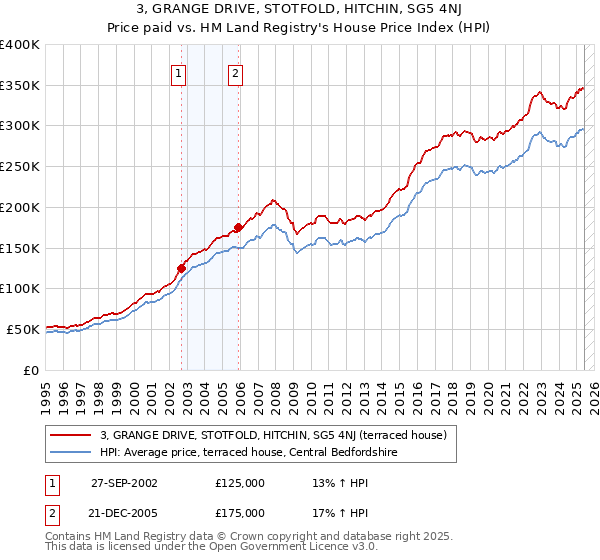 3, GRANGE DRIVE, STOTFOLD, HITCHIN, SG5 4NJ: Price paid vs HM Land Registry's House Price Index