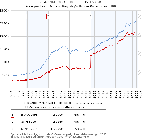 3, GRANGE PARK ROAD, LEEDS, LS8 3BT: Price paid vs HM Land Registry's House Price Index