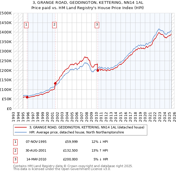 3, GRANGE ROAD, GEDDINGTON, KETTERING, NN14 1AL: Price paid vs HM Land Registry's House Price Index