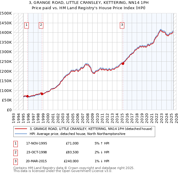 3, GRANGE ROAD, LITTLE CRANSLEY, KETTERING, NN14 1PH: Price paid vs HM Land Registry's House Price Index