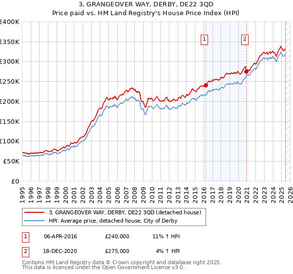 3, GRANGEOVER WAY, DERBY, DE22 3QD: Price paid vs HM Land Registry's House Price Index