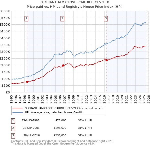 3, GRANTHAM CLOSE, CARDIFF, CF5 2EX: Price paid vs HM Land Registry's House Price Index