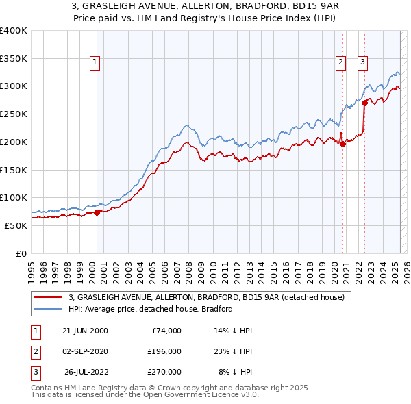 3, GRASLEIGH AVENUE, ALLERTON, BRADFORD, BD15 9AR: Price paid vs HM Land Registry's House Price Index