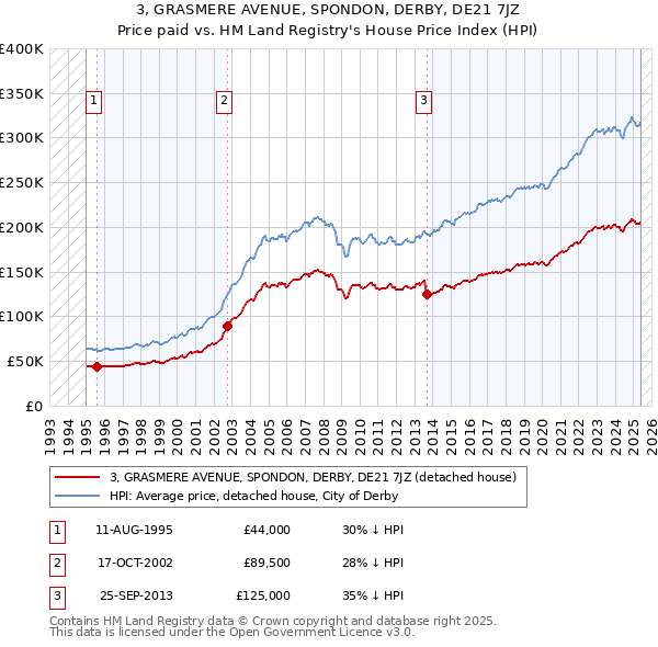 3, GRASMERE AVENUE, SPONDON, DERBY, DE21 7JZ: Price paid vs HM Land Registry's House Price Index