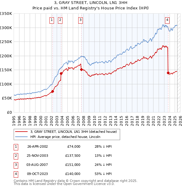 3, GRAY STREET, LINCOLN, LN1 3HH: Price paid vs HM Land Registry's House Price Index