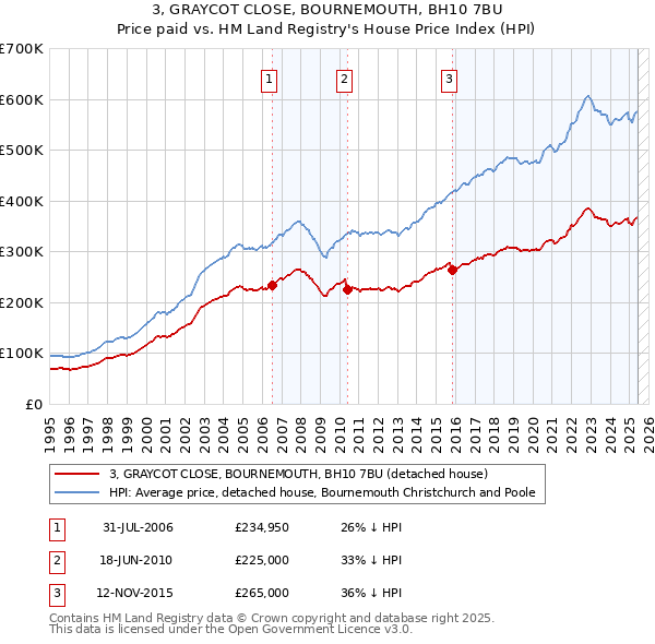 3, GRAYCOT CLOSE, BOURNEMOUTH, BH10 7BU: Price paid vs HM Land Registry's House Price Index