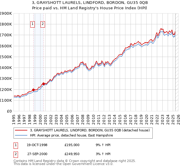 3, GRAYSHOTT LAURELS, LINDFORD, BORDON, GU35 0QB: Price paid vs HM Land Registry's House Price Index