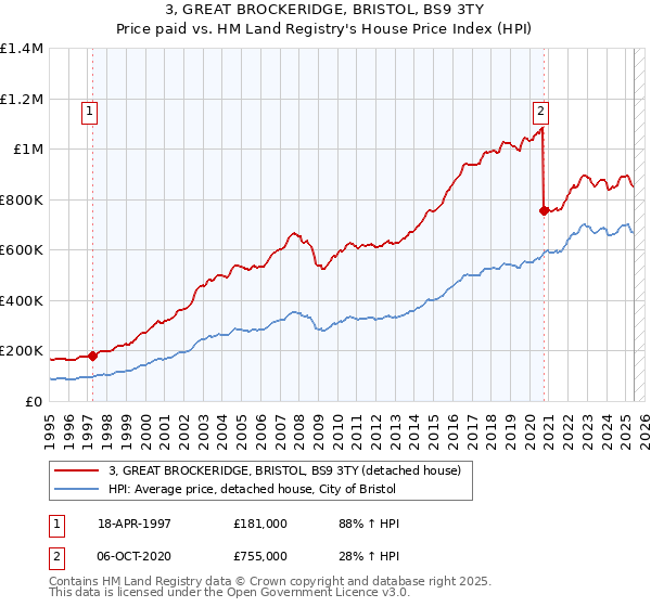 3, GREAT BROCKERIDGE, BRISTOL, BS9 3TY: Price paid vs HM Land Registry's House Price Index