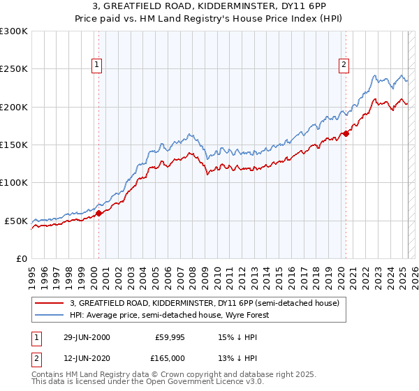 3, GREATFIELD ROAD, KIDDERMINSTER, DY11 6PP: Price paid vs HM Land Registry's House Price Index