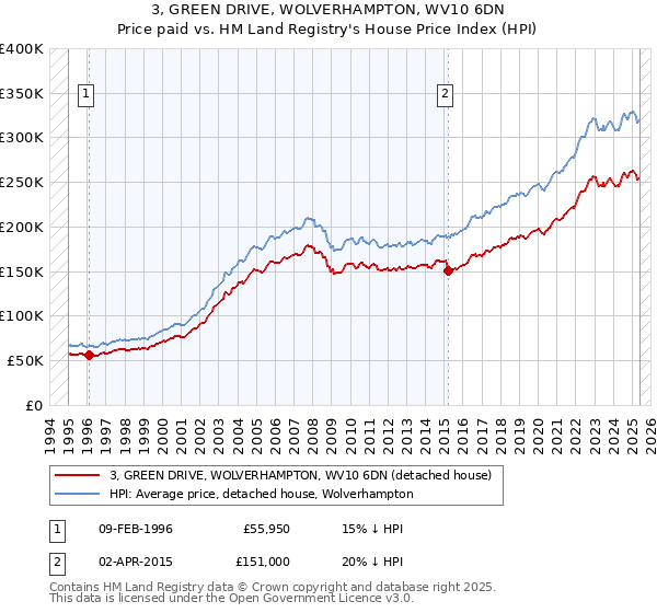 3, GREEN DRIVE, WOLVERHAMPTON, WV10 6DN: Price paid vs HM Land Registry's House Price Index