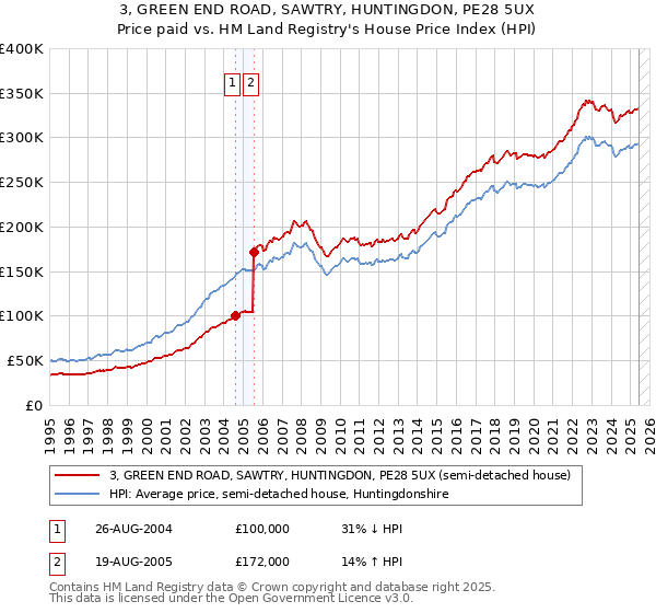 3, GREEN END ROAD, SAWTRY, HUNTINGDON, PE28 5UX: Price paid vs HM Land Registry's House Price Index