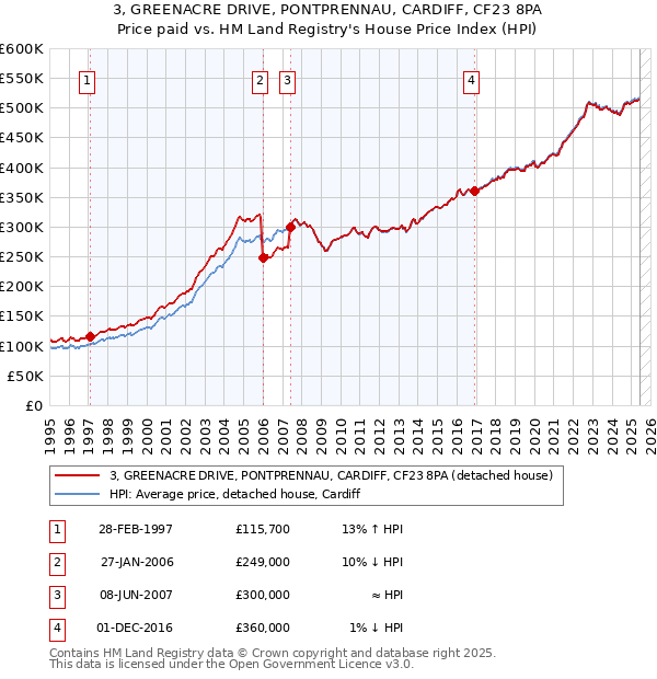 3, GREENACRE DRIVE, PONTPRENNAU, CARDIFF, CF23 8PA: Price paid vs HM Land Registry's House Price Index