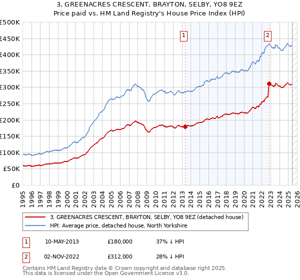 3, GREENACRES CRESCENT, BRAYTON, SELBY, YO8 9EZ: Price paid vs HM Land Registry's House Price Index