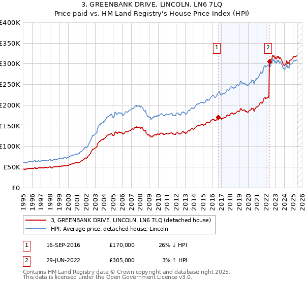 3, GREENBANK DRIVE, LINCOLN, LN6 7LQ: Price paid vs HM Land Registry's House Price Index