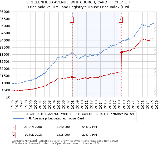 3, GREENFIELD AVENUE, WHITCHURCH, CARDIFF, CF14 1TF: Price paid vs HM Land Registry's House Price Index