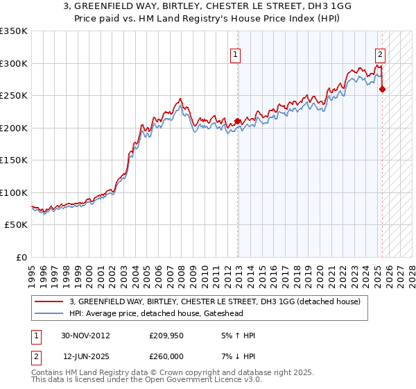 3, GREENFIELD WAY, BIRTLEY, CHESTER LE STREET, DH3 1GG: Price paid vs HM Land Registry's House Price Index