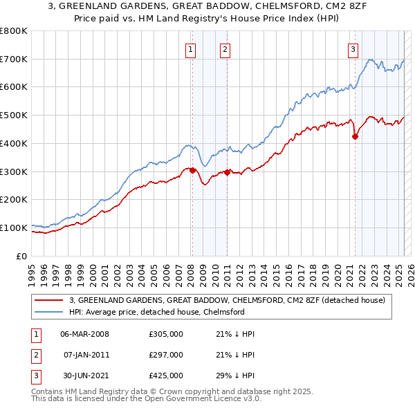 3, GREENLAND GARDENS, GREAT BADDOW, CHELMSFORD, CM2 8ZF: Price paid vs HM Land Registry's House Price Index