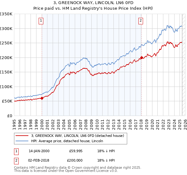 3, GREENOCK WAY, LINCOLN, LN6 0FD: Price paid vs HM Land Registry's House Price Index