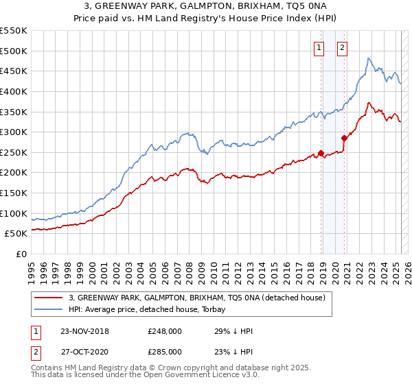 3, GREENWAY PARK, GALMPTON, BRIXHAM, TQ5 0NA: Price paid vs HM Land Registry's House Price Index