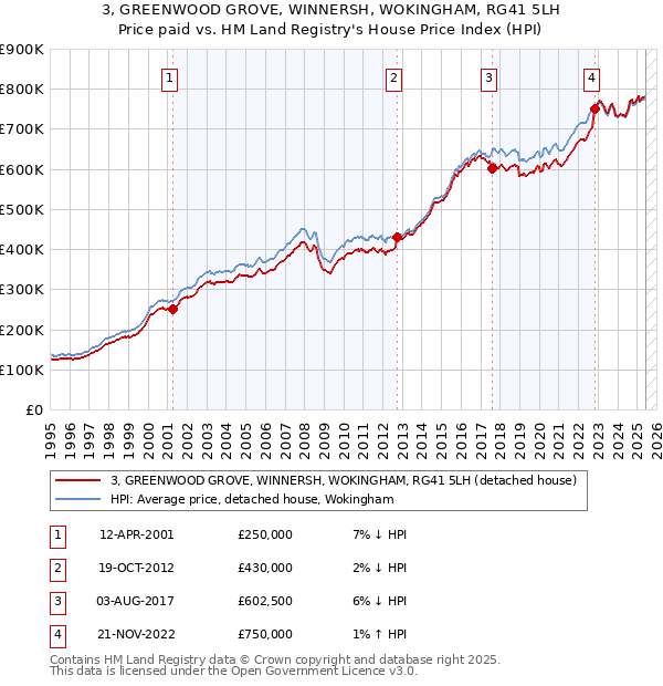 3, GREENWOOD GROVE, WINNERSH, WOKINGHAM, RG41 5LH: Price paid vs HM Land Registry's House Price Index