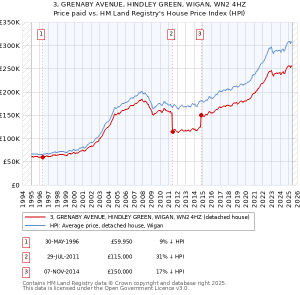 3, GRENABY AVENUE, HINDLEY GREEN, WIGAN, WN2 4HZ: Price paid vs HM Land Registry's House Price Index
