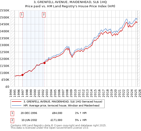 3, GRENFELL AVENUE, MAIDENHEAD, SL6 1HQ: Price paid vs HM Land Registry's House Price Index