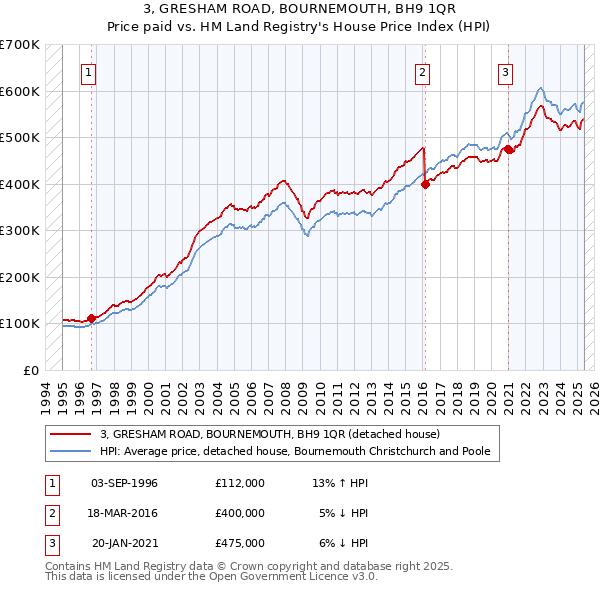 3, GRESHAM ROAD, BOURNEMOUTH, BH9 1QR: Price paid vs HM Land Registry's House Price Index