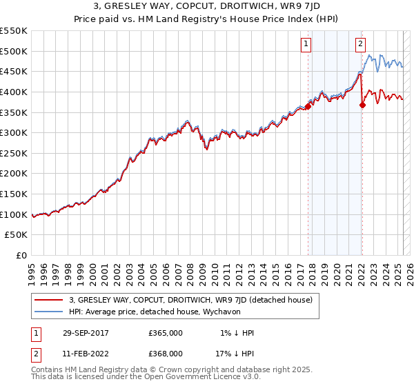 3, GRESLEY WAY, COPCUT, DROITWICH, WR9 7JD: Price paid vs HM Land Registry's House Price Index
