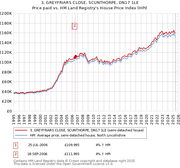 3, GREYFRIARS CLOSE, SCUNTHORPE, DN17 1LE: Price paid vs HM Land Registry's House Price Index
